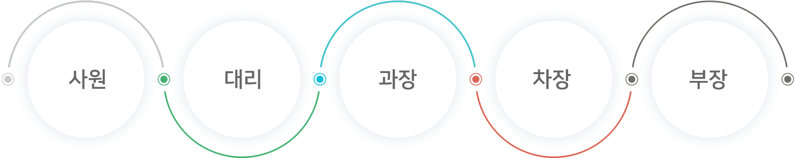 직급체계