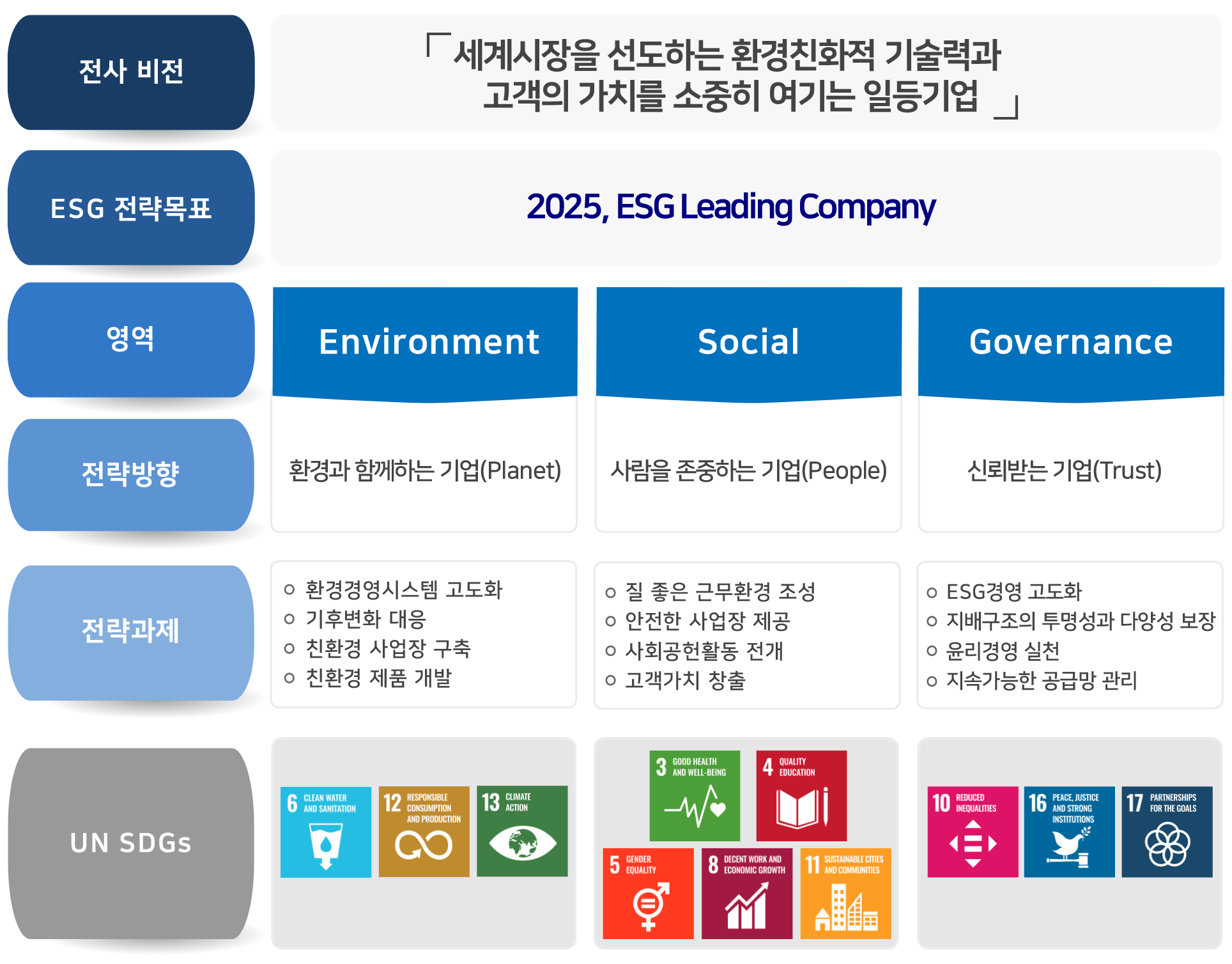 ESG 전략체계