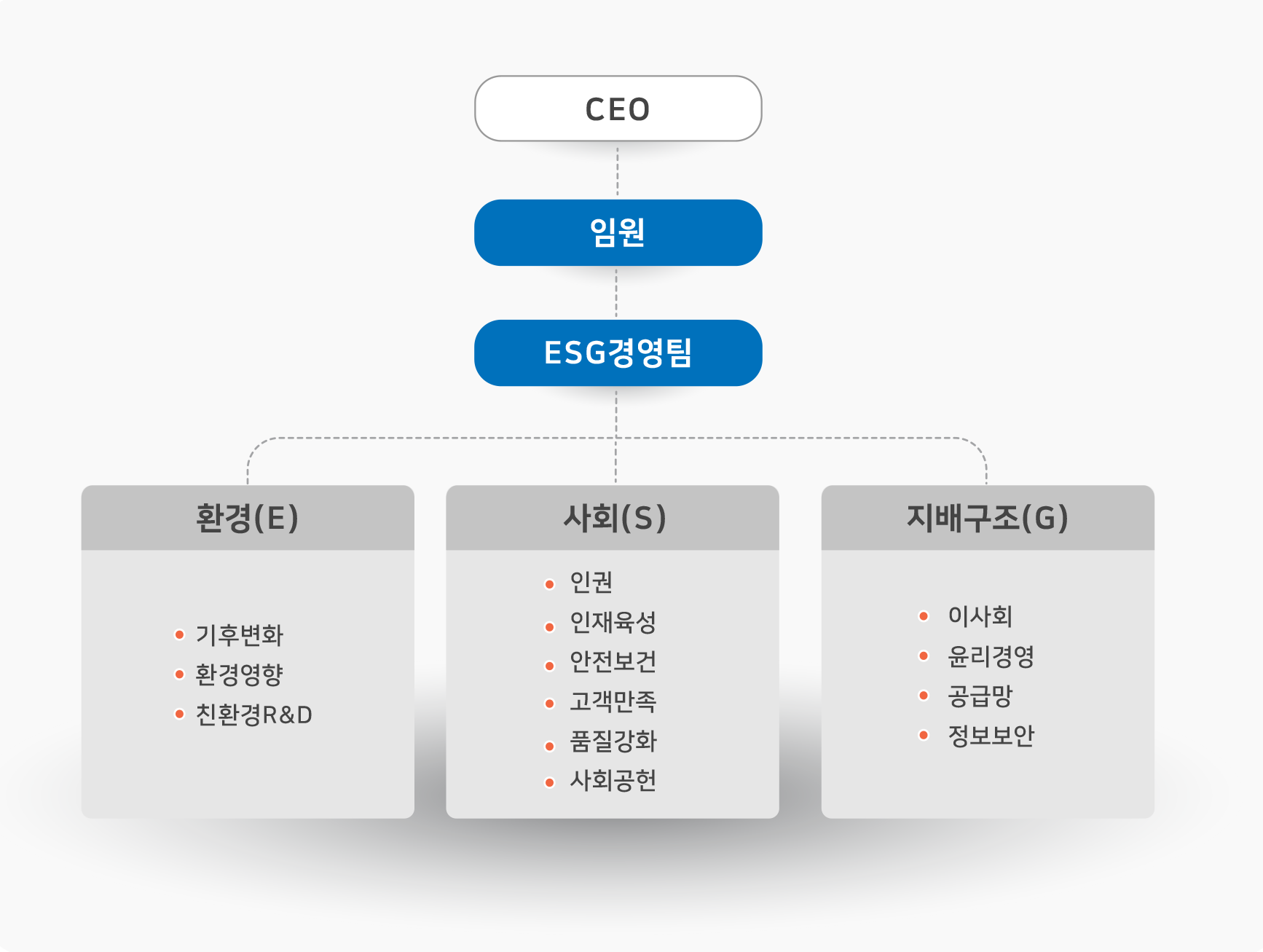 ESG 조직도