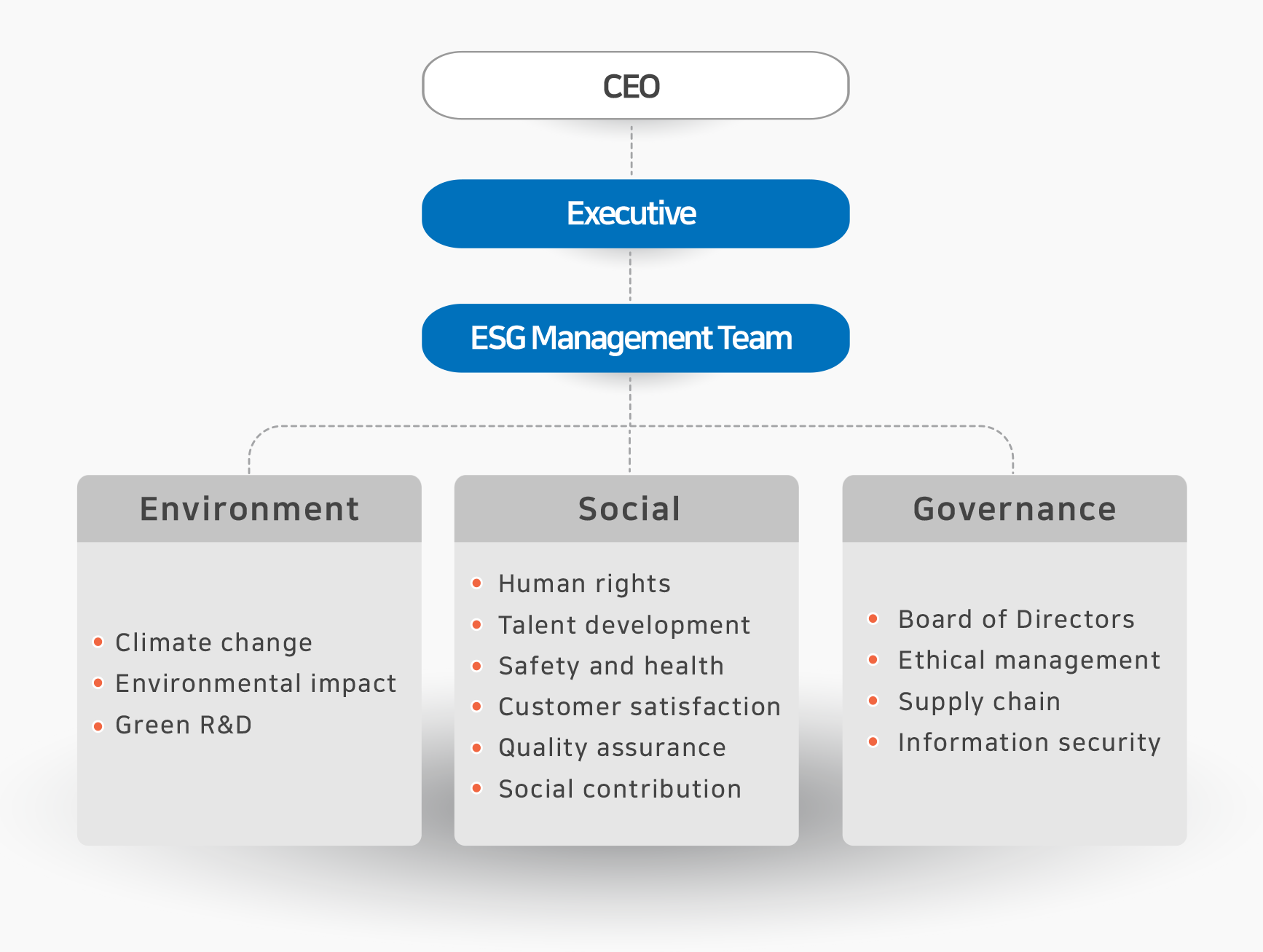 ESG Organizational Chart