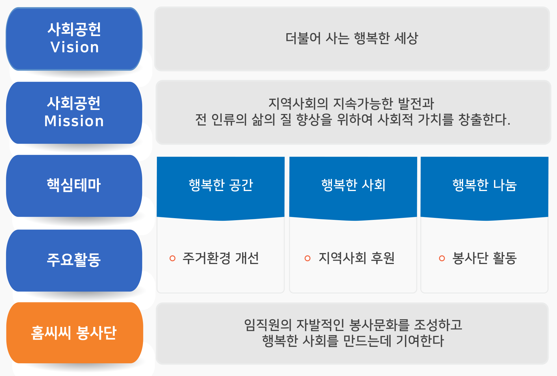 사회공헌 전략 체계도