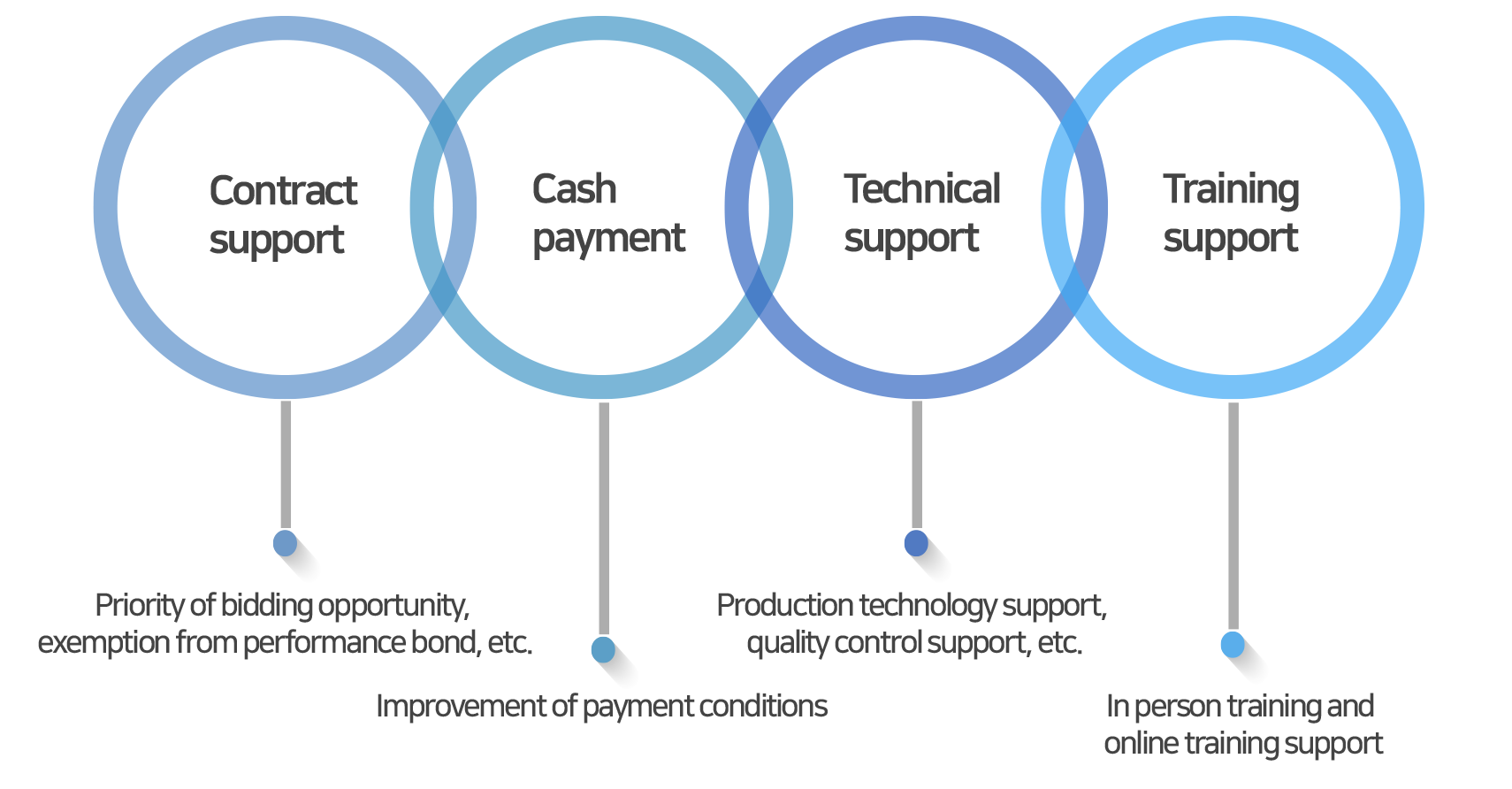 Win-Win Cooperation Program