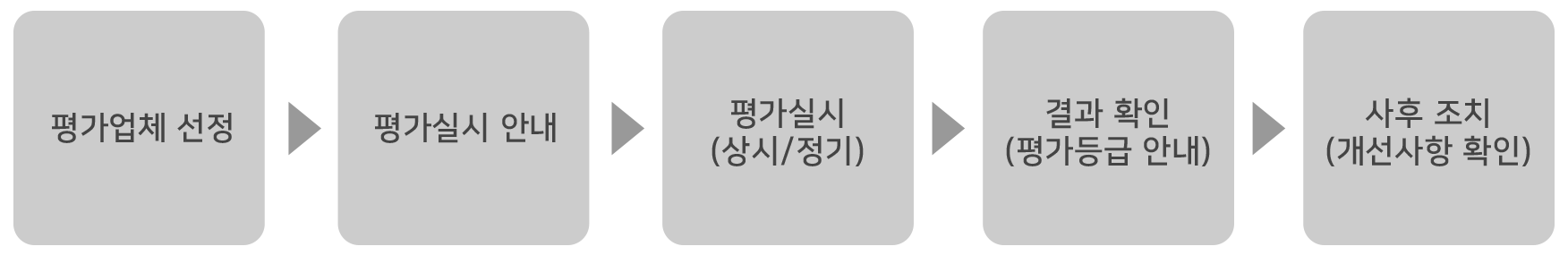 협력사 운영 평가