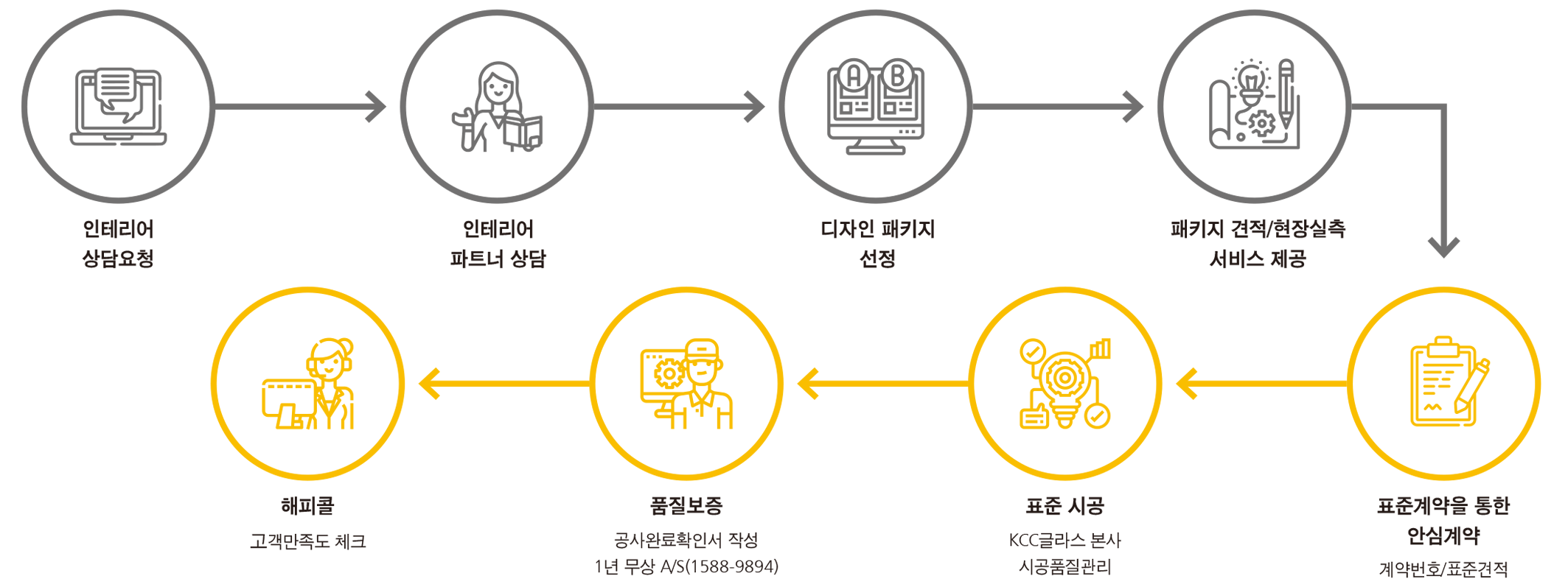 홈씨씨인테리어 프로세스