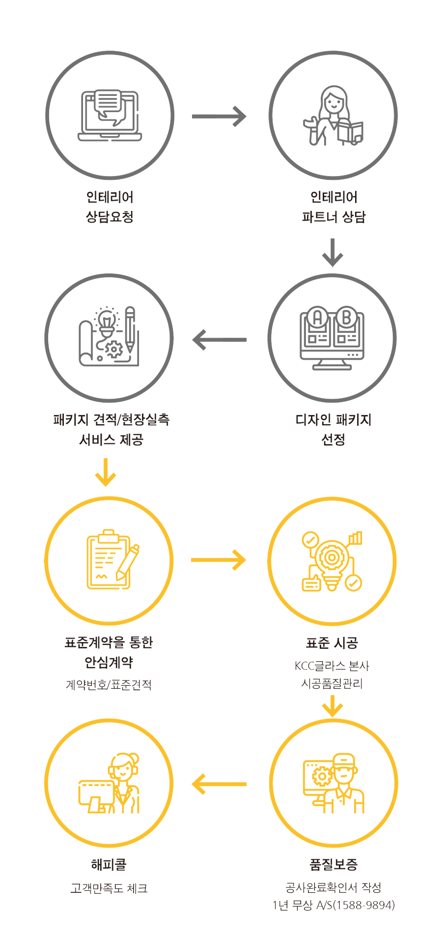 홈씨씨인테리어 프로세스