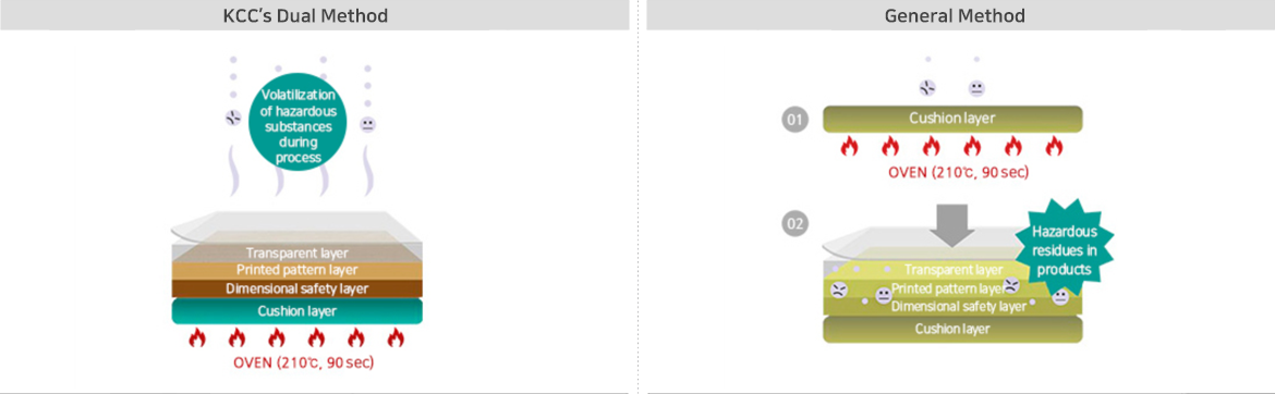 KCC GLASS 듀얼공법  공정 중 유해물질 휘발 투명층 인쇄무늬층 치수안전층 쿠션층 OVEN(섭씨 210도, 90초), 일반공법 쿠션층 OVEN(섭씨 210도, 90초) 투명층 인쇄부늬층 치수안전층 쿠션층 제품매 유해물질 잔류 유기화합물 방출 영상 QR코드