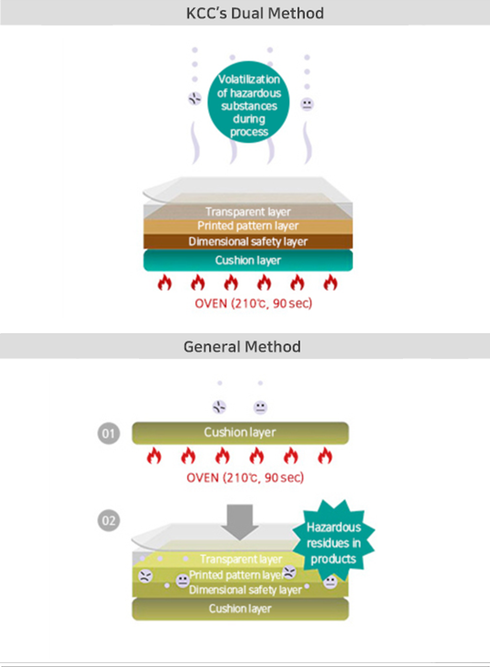 KCC GLASS 듀얼공법  공정 중 유해물질 휘발 투명층 인쇄무늬층 치수안전층 쿠션층 OVEN(섭씨 210도, 90초), 일반공법 쿠션층 OVEN(섭씨 210도, 90초) 투명층 인쇄부늬층 치수안전층 쿠션층 제품매 유해물질 잔류 유기화합물 방출 영상 QR코드