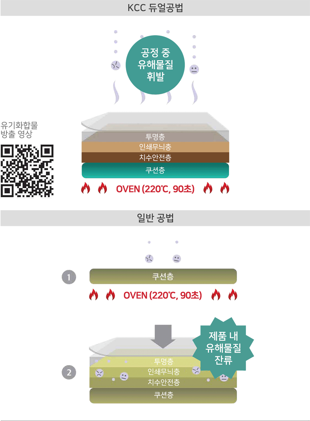 KCC글라스 듀얼공법  공정 중 유해물질 휘발 투명층 인쇄무늬층 치수안전층 쿠션층 OVEN(섭씨 210도, 90초), 일반공법 쿠션층 OVEN(섭씨 210도, 90초) 투명층 인쇄부늬층 치수안전층 쿠션층 제품매 유해물질 잔류 유기화합물 방출 영상 QR코드