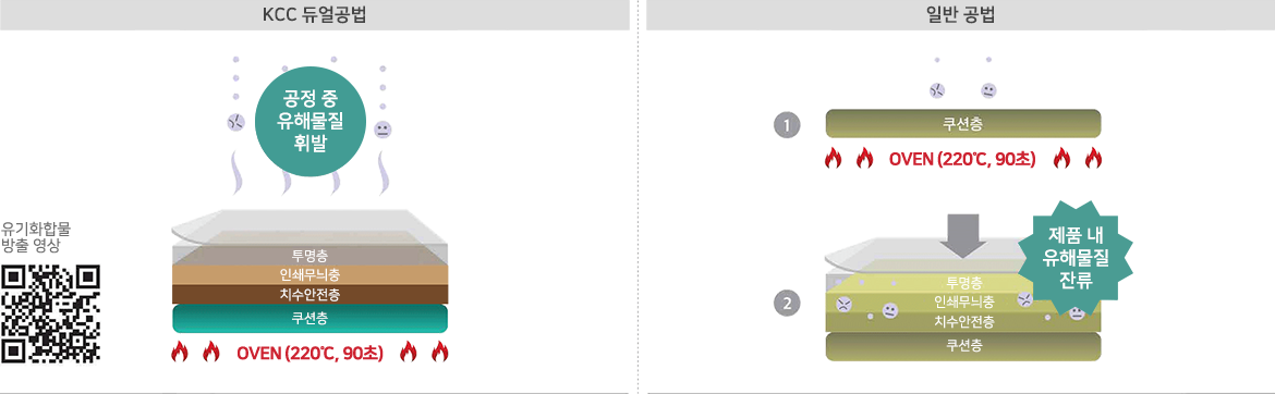 KCC글라스 듀얼공법  공정 중 유해물질 휘발 투명층 인쇄무늬층 치수안전층 쿠션층 OVEN(섭씨 210도, 90초), 일반공법 쿠션층 OVEN(섭씨 210도, 90초) 투명층 인쇄부늬층 치수안전층 쿠션층 제품매 유해물질 잔류 유기화합물 방출 영상 QR코드