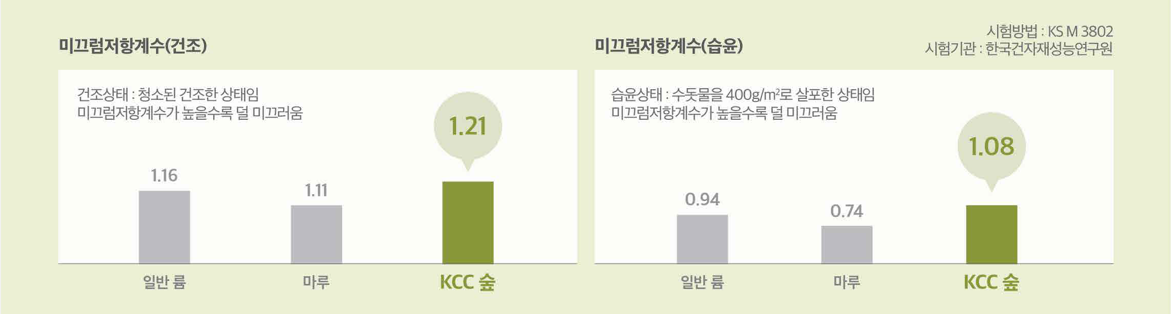 미끄럼저항계수(건조), 미끄럼저항계수(습윤)