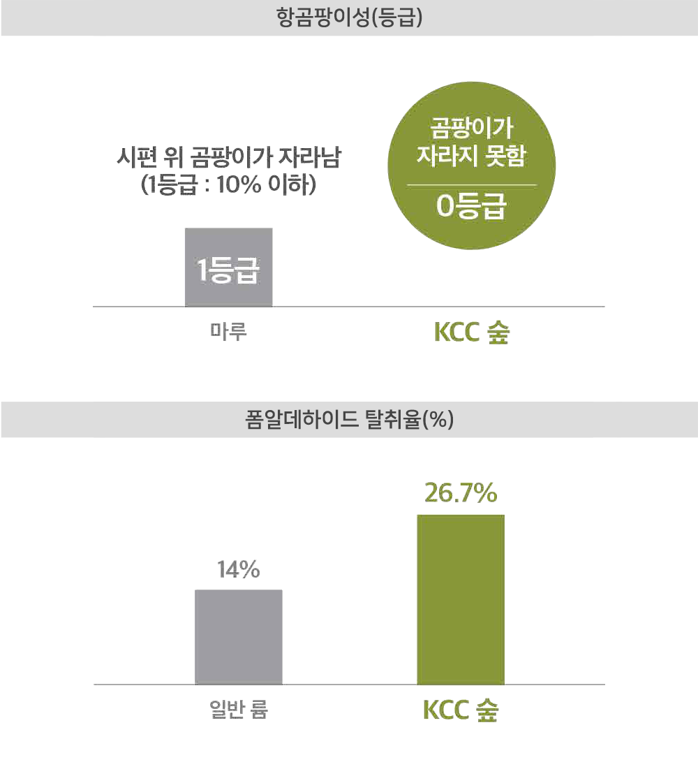 항곰팡이성(등급), 폼알데하이드 탈취율(%)