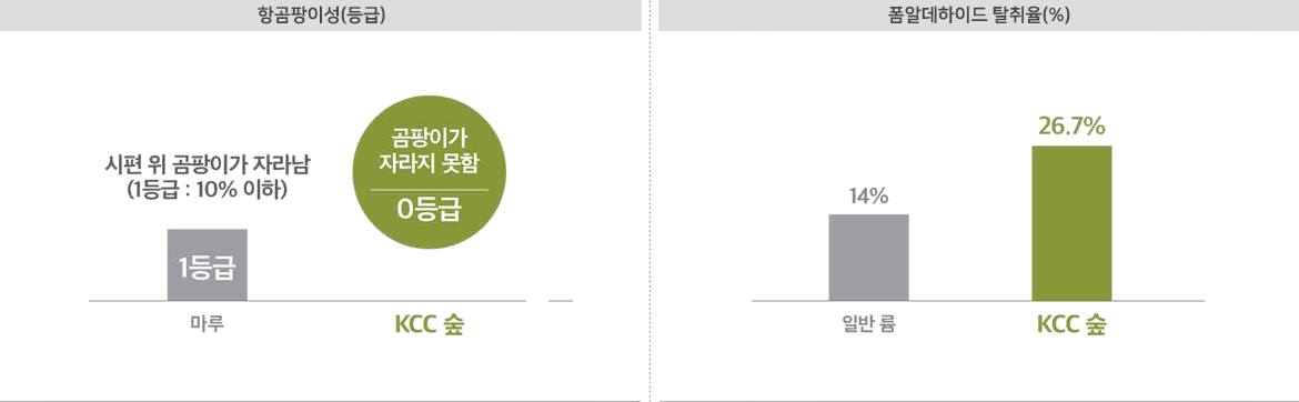 항곰팡이성(등급), 폼알데하이드 탈취율(%)