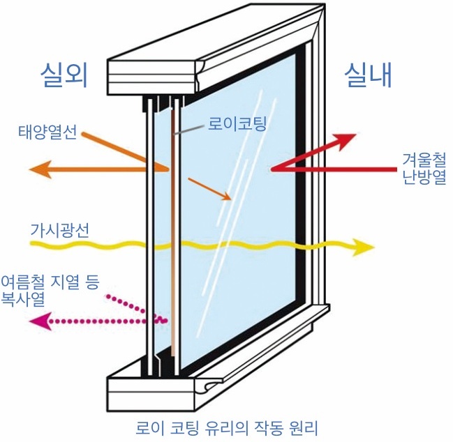 로이 코팅 유리의 작동 원리