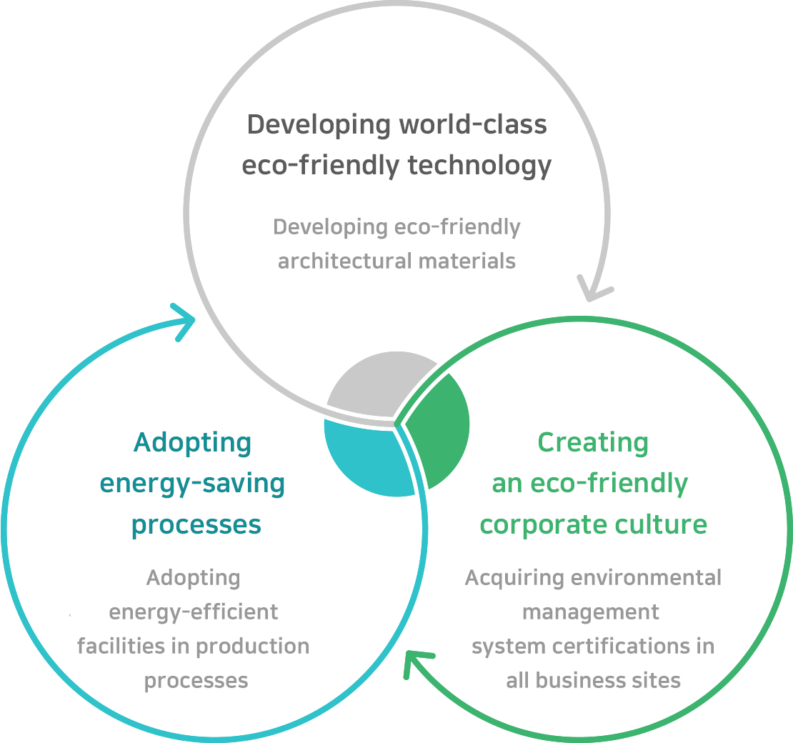 Environmental Management System