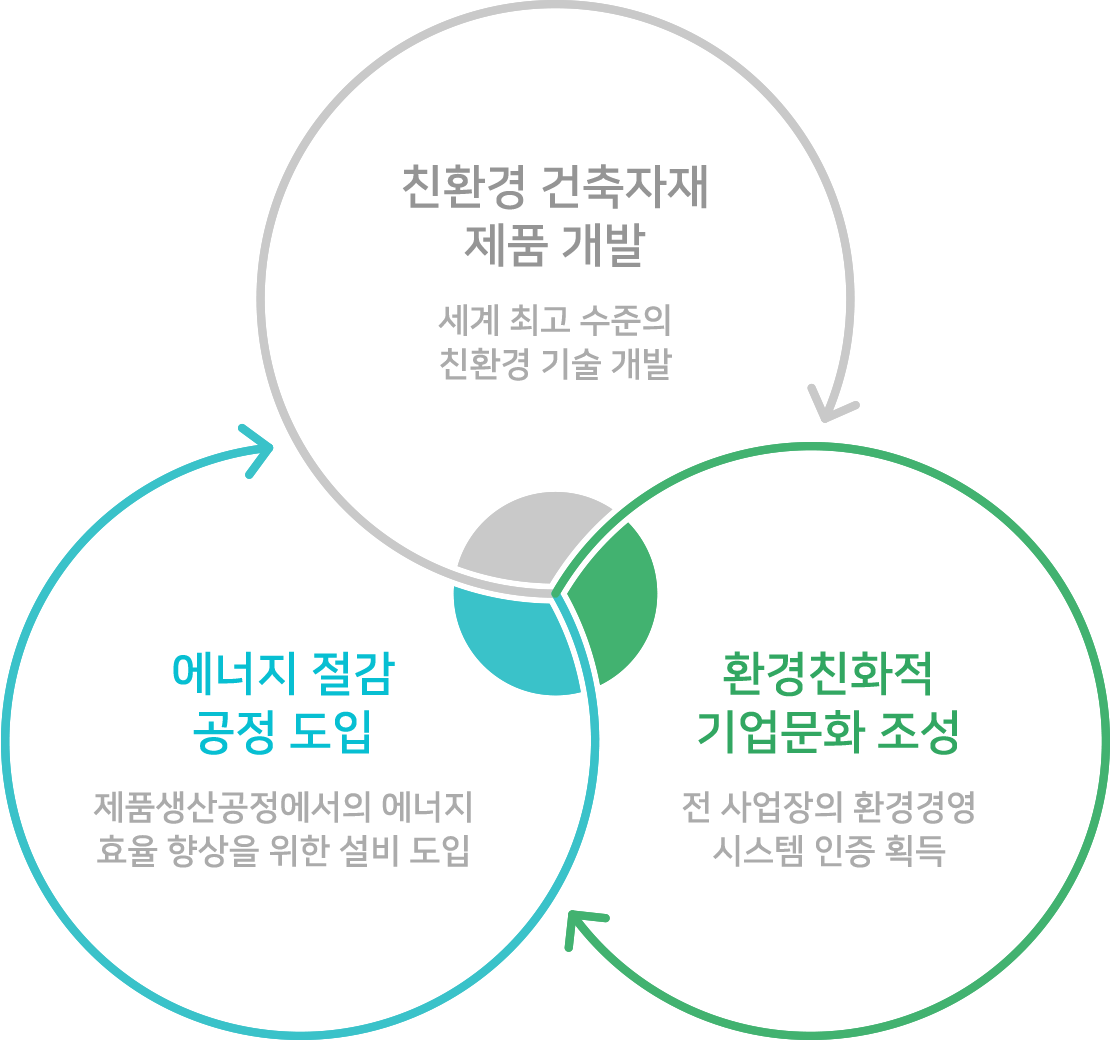 환경경영체계